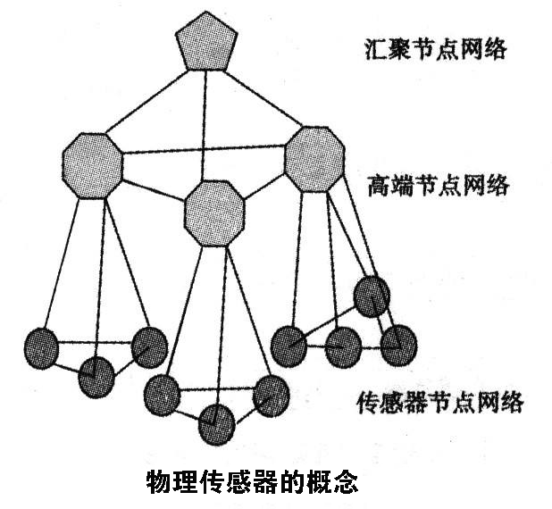 常見(jiàn)七種傳感器介紹，其中屬物理傳感器應(yīng)用最廣泛 